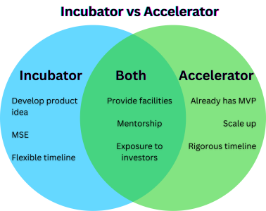 Venn diagram incubator accelerator updated